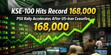 KSE-100 Hits Record 168,000 as PSX Rally Accelerates After US–Iran Ceasefire